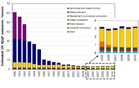 Levels of pollutant benzopyrene ‘exceeding EU limits’
