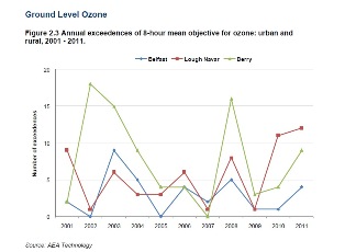 Ozone levels ‘failing to drop in Northern Ireland’