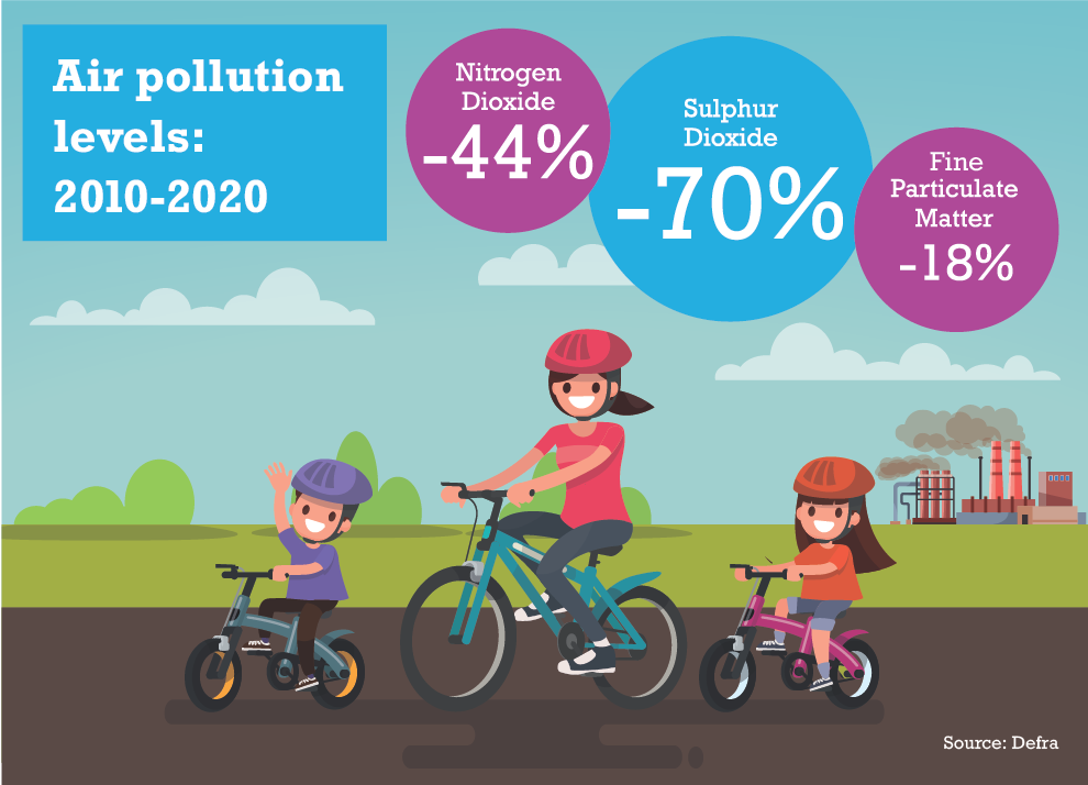 A decade of air quality: the past, present and future of clean air