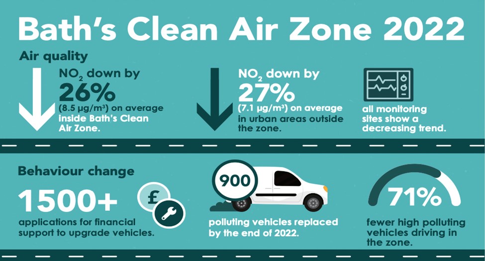 Bath’s Clean Air Zone continues to be effective in improving air quality