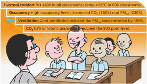 Recommendations made following new research into London classrooms