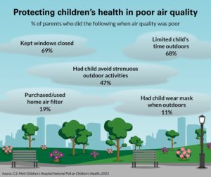 Three-quarters of American parents are concerned about poor air quality